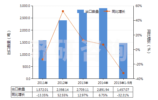 2011-2015年9月中國(guó)其他不飽和一元醇(HS29052900)出口量及增速統(tǒng)計(jì)